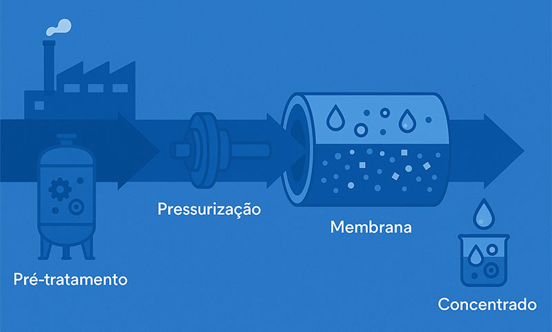 como a osmose reversa funciona